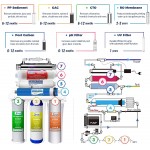 iSpring RCC1UP-AK 100GPD Under Sink 7-Stage Reverse Osmosis RO Drinking Filtration System and Water Filter for Sink with Alkaline Remineralization Booster Pump and UV Ultraviolet Filter White